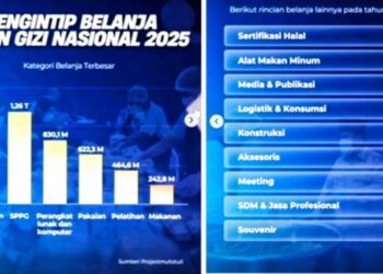 Mengintip Anggaran MBG 2025: Ketika Dana Triliunan Dipertanyakan, Gizi Anak Jadi Taruhan